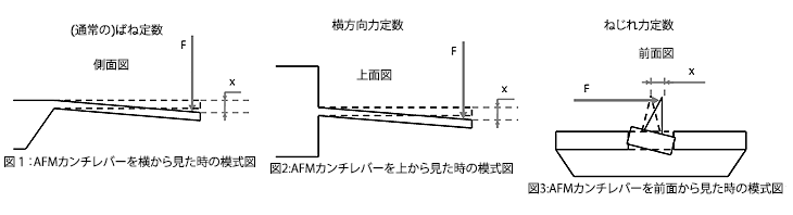 AFMカンチレバーの共振周波数と力定数