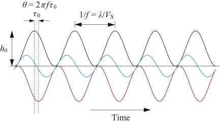 Fig. 2. Z-scanning and feedback error.