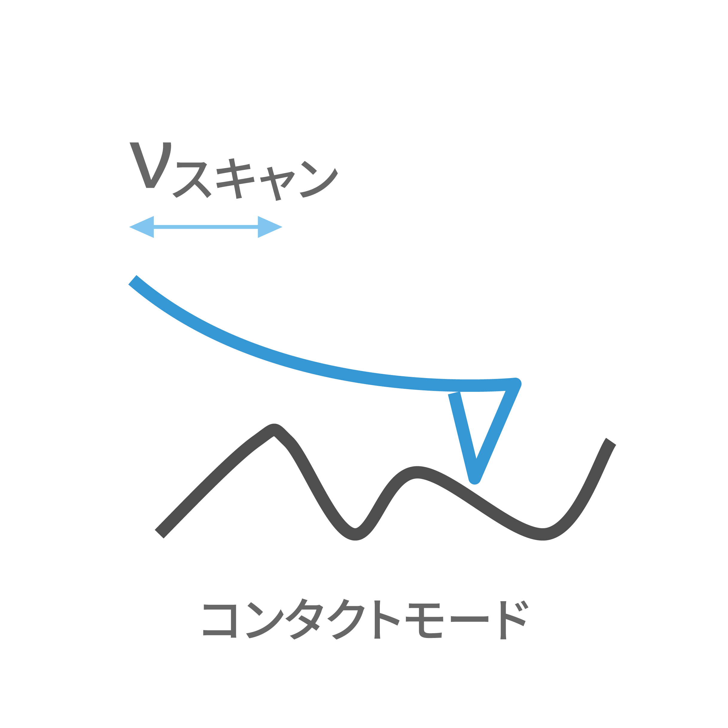 Fig. 2. Contact mode operaiton schematic.