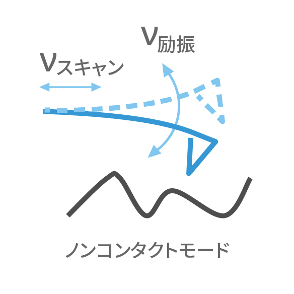 Fig. 5. Non-contact mode operaiton schematic.