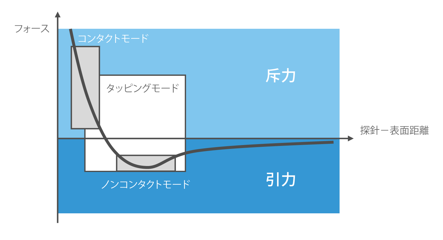 Fig. 3. Operation regions for contact, tapping and non-contact mode.