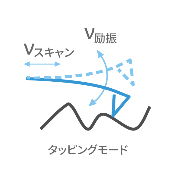 Fig. 4. Tapping mode operaiton schematic.