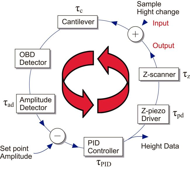 Fig. 1. Feedback loop, devices contained therein, and their time delay.