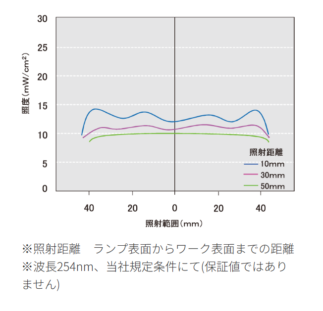 照射距離 ランプ表面からワーク表面までの距離