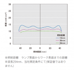 照射距離 ランプ表面からワーク表面までの距離