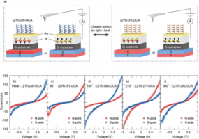 キラル分子overcrowded alkene （OCA）の自己組織化膜（SAM膜）の磁気-コンダクティブAFM測定 (ｍC-AFM)
基板上のNi層は電極として機能しており、配置した最大磁場約 260mTの永久磁石によって磁化されている。磁石を回転させ、探針のX-Y位置を移動させることなく、外部磁力の方向を変えた際のSAM膜のI-Vプロファイルを測定することができる。
正の磁場を印加し50本以上のI-V曲線を測定した後、探針を40 nmリフトさせ、永久磁石を180°回転させて、すぐに負磁場環境での次の測定を行った。
電流は、バイアス電圧を±1 Vの範囲で掃引しながら接触モードで測定した。探針-サンプル間のフォースは180-190 nNに維持した。各キラリティーと2つの磁気方向について、少なくとも50本のI-V 曲線を記録し平均化した。
SPM system Dimension Icon XR (Bruker).
Mode PFT-AFM and contact-AFM