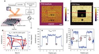 mGO上の超薄膜（約40 nm）のポリフッ化ビニリデン-トリフルオロエチレン（PVDF-TrFE）膜の圧電応答測定
a)PFMの模式図  b)PFM振幅（スケールバーは1μm）および
c) 導電性カンチレバー（読み取り電圧Vread = 2 V）を用いて、PVDF-NLのPFM位相を測定した
ボックス状パターンに書かれた安定な双極残留分極状態を表している
d) PVDF-NLのヒステリシスループ　強誘電性と大きなピエゾ応答を示している
e) PFM振幅（矢印で示す180°ドメインの壁で振幅が急激に低下する）
f) 箱状パターンのFE分極状態の位相プロファイル　矢印は分極方位を示す
MFP-3D Origin Oxford Instruments